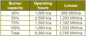 Burner Chart